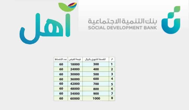 متاح هنا.. طريقة الحصول على قرض أهل من بنك التنمية الاجتماعية والشروط المطلوبة