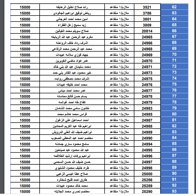 أسماء الضباط وضباط الصف والأفراد المستحقين لقروض الإسكان العسكري