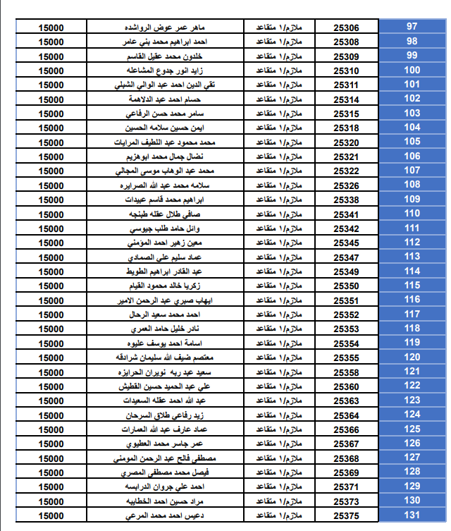 أسماء الضباط وضباط الصف والأفراد المستحقين لقروض الإسكان العسكري