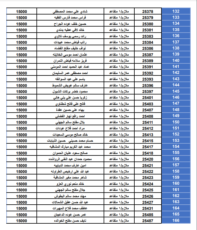 أسماء الضباط وضباط الصف والأفراد المستحقين لقروض الإسكان العسكري