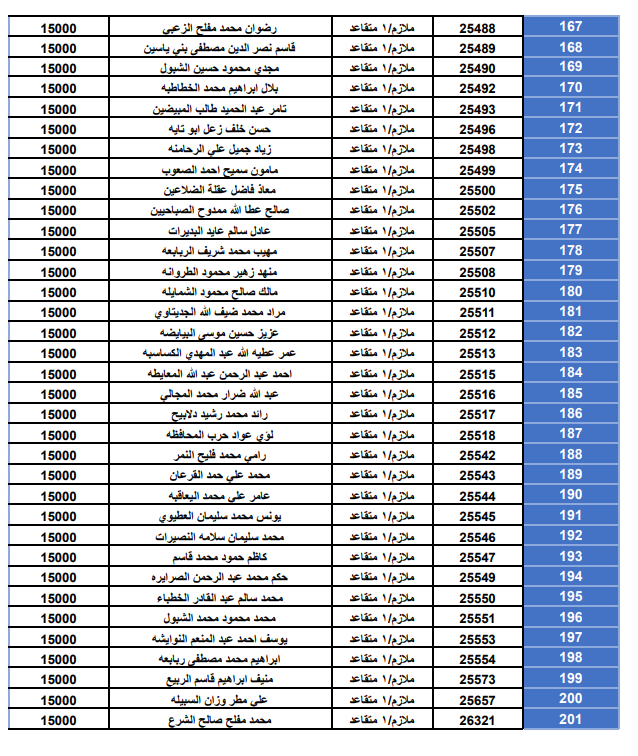 أسماء الضباط وضباط الصف والأفراد المستحقين لقروض الإسكان العسكري