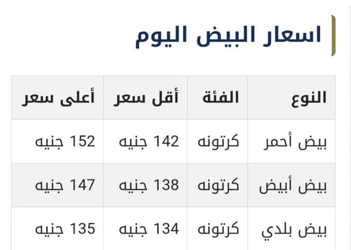 سعر البيض الأحمر اليوم الاربعاء 26-2-2025 ( للمستهلك ، للتجار) بالأسواق الآن