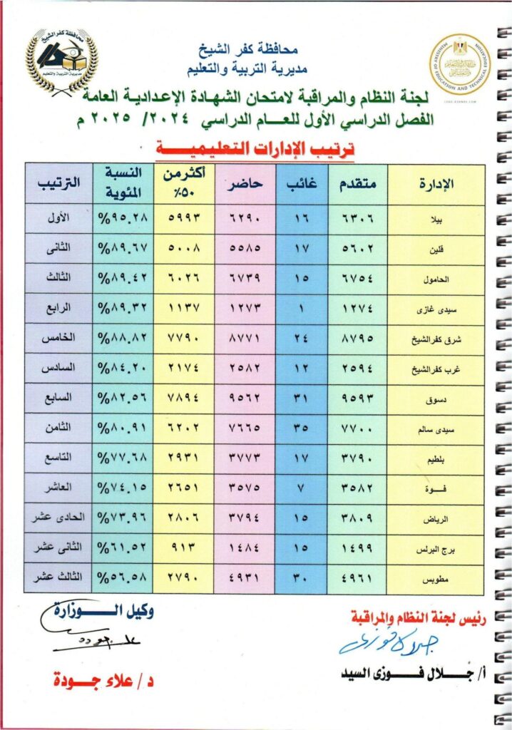 نتيجة الصف الثالث الاعدادي محافظه كفر الشيخ