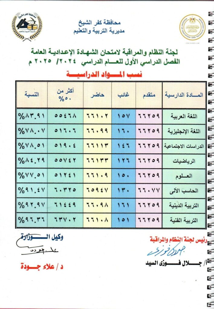 نتيجة الصف الثالث الاعدادي محافظه كفر الشيخ