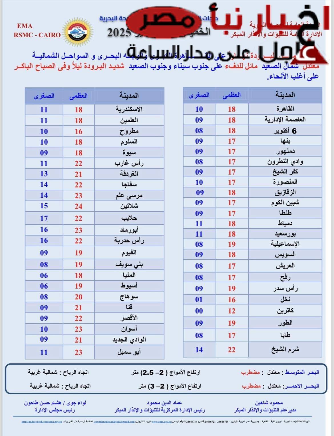 درجات الحرارة المتوقعه غداً الخميس