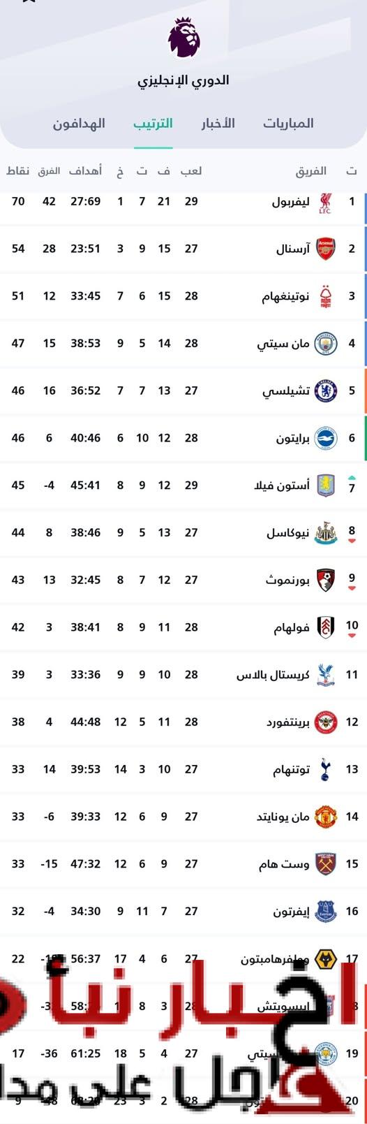 ” الريدز متربع علي القمة” ترتيب الدورى الانجليزى 2024-2025 قبل نهاية مباريات الجولة 28