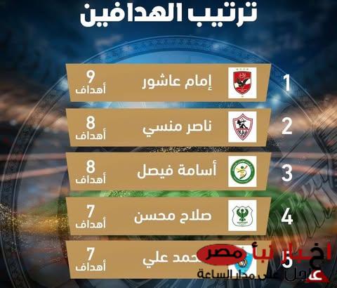 ترتيب هدافي الدوري المصري