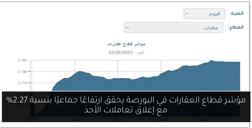 مؤشر قطاع العقارات في البورصة يحقق ارتفاعًا جماعيًا بنسبة 2.27% مع إغلاق تعاملات الأحد