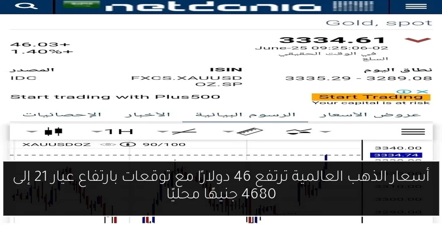 أسعار الذهب العالمية ترتفع 46 دولارًا مع توقعات بارتفاع عيار 21 إلى 4680 جنيهًا محليًا