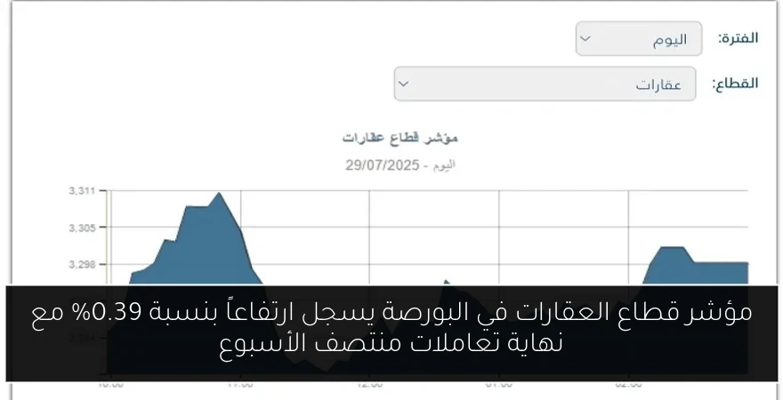 مؤشر قطاع العقارات في البورصة يسجل ارتفاعاً بنسبة 0.39% مع نهاية تعاملات منتصف الأسبوع