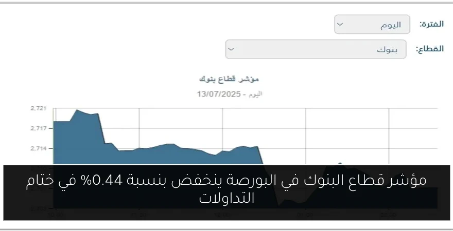مؤشر قطاع البنوك في البورصة ينخفض بنسبة 0.44% في ختام التداولات