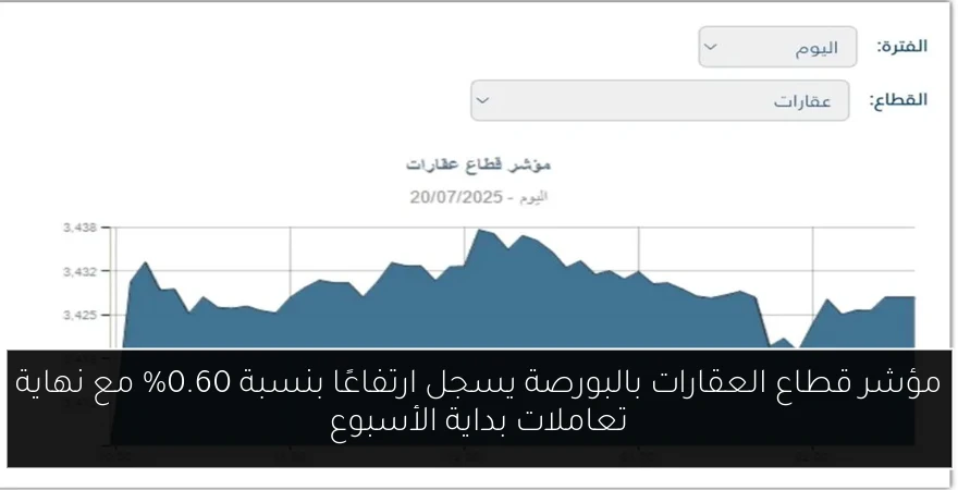 مؤشر قطاع العقارات بالبورصة يسجل ارتفاعًا بنسبة 0.60% مع نهاية تعاملات بداية الأسبوع