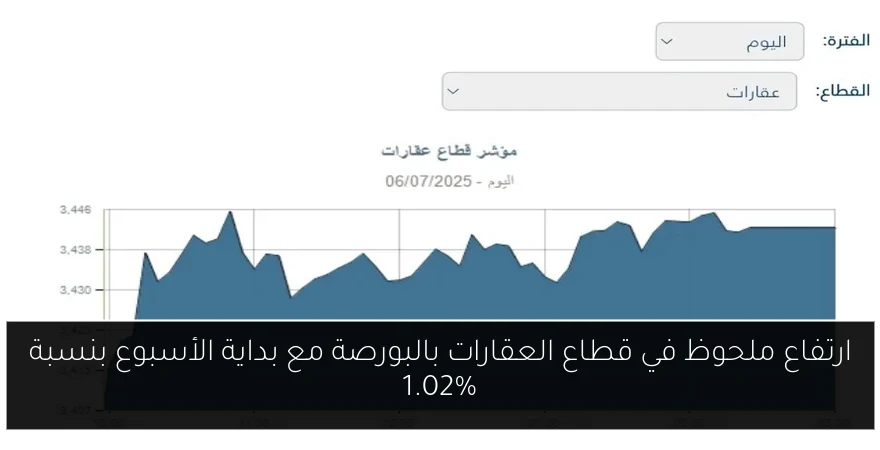 ارتفاع ملحوظ في قطاع العقارات بالبورصة مع بداية الأسبوع بنسبة 1.02%