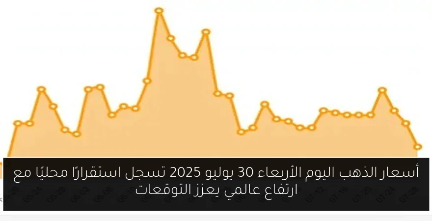 أسعار الذهب اليوم الأربعاء 30 يوليو 2025 تسجل استقرارًا محليًا مع ارتفاع عالمي يعزز التوقعات