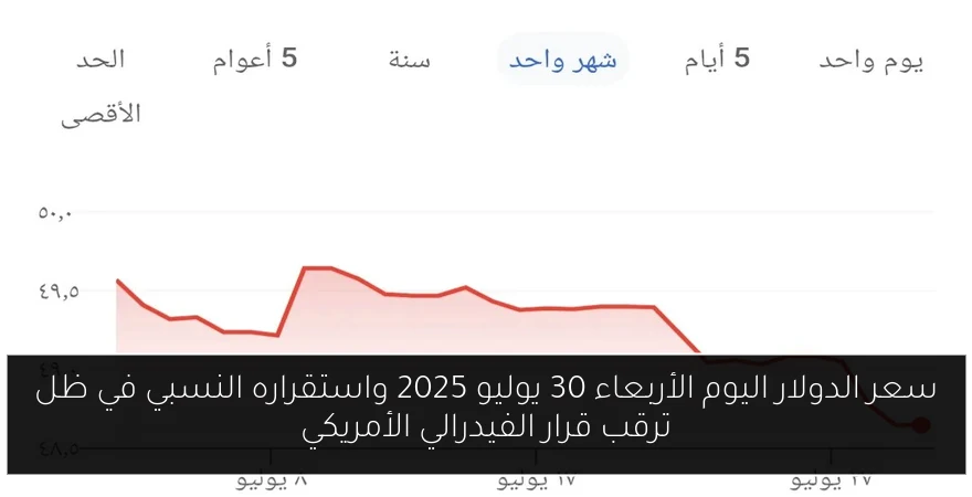 سعر الدولار اليوم الأربعاء 30 يوليو 2025 واستقراره النسبي في ظل ترقب قرار الفيدرالي الأمريكي